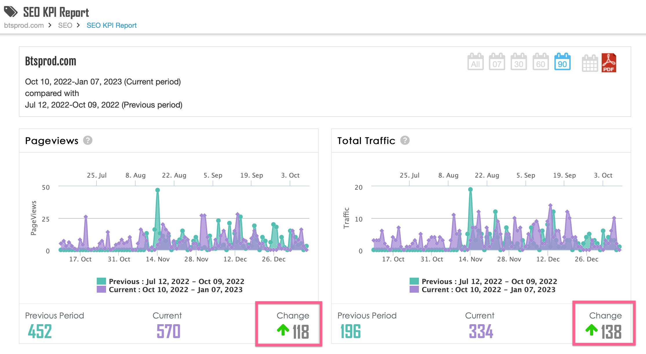 Screenshot of an SEO project analytics