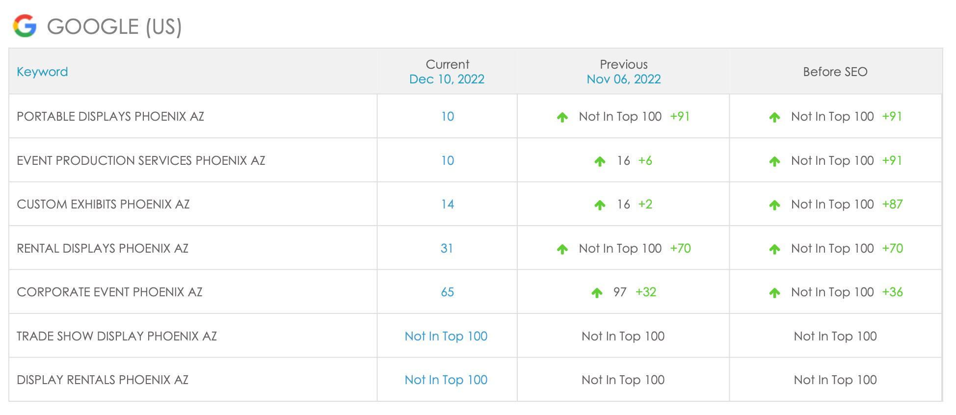 Keyword ranking in Google.