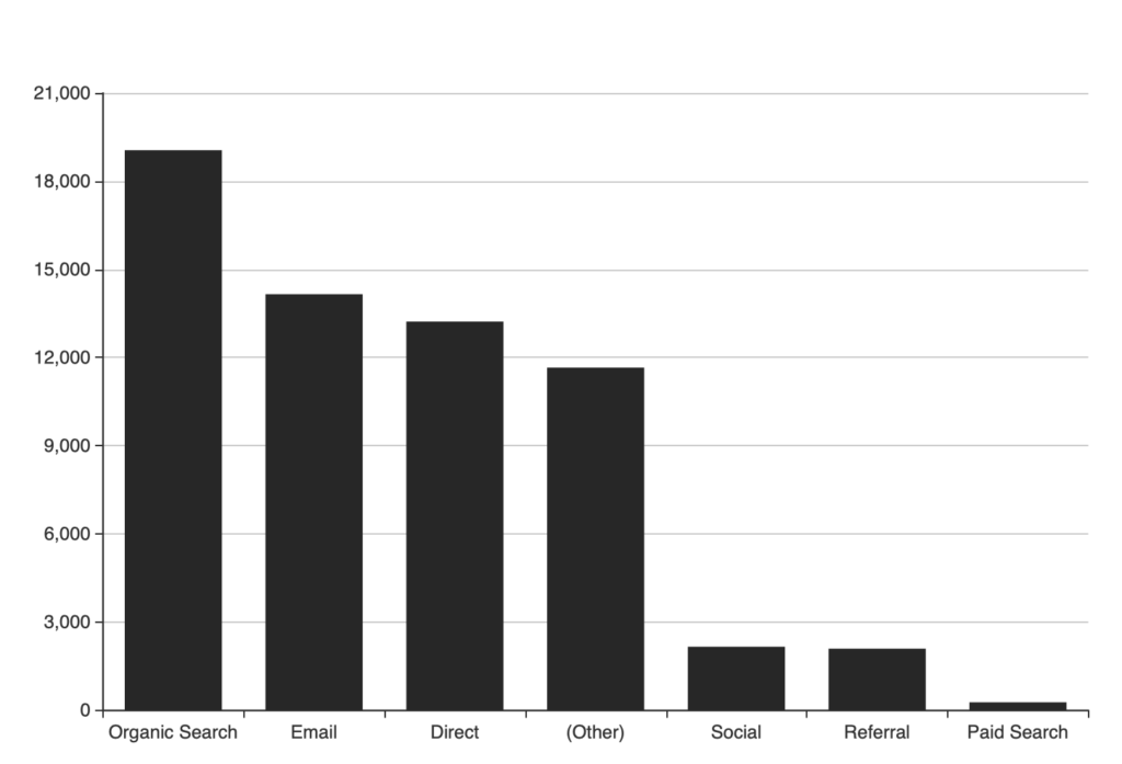 3 Powerful Ecommerce SEO Moves to Make Right Now Ecommerce SEO graph showing the largest traffic comes from Organic Search