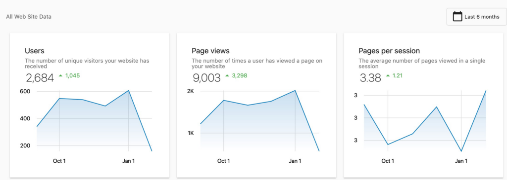 Graphic showing analytics for grocery store website.