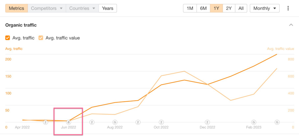 Graph showing results of SEO for security businesses
