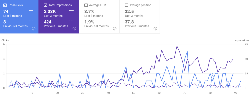 SEO for Tree Stump Grinding Business: 160% Increase Google Search Console screenshot
