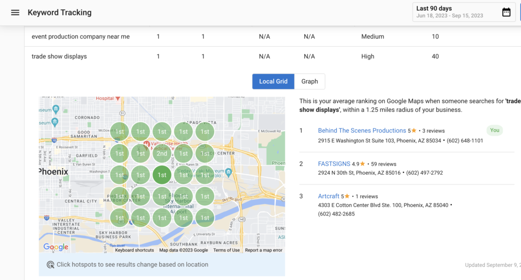 Targeting the Right Audience: Demystifying Local SEO for Business Owners Screenshot showing keyword tracking in local SEO campaign.