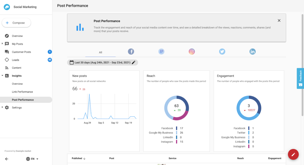 Social Marketing for Local Business Screenshot showing post performance on social marketing.